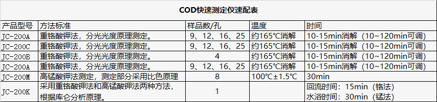 COD快速测定仪速配表
