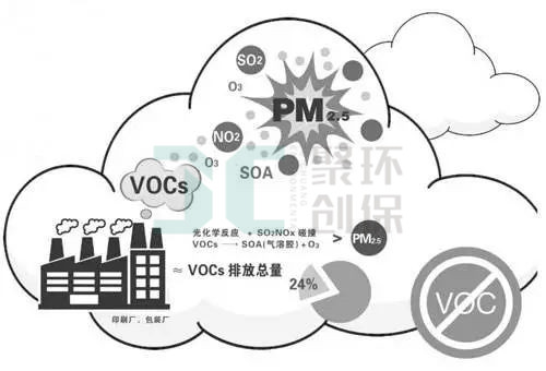 有关部门下发VOCs预案